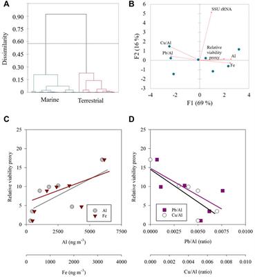 Relative viability proxy of airborne prokaryotic microorganisms at the Southeastern Mediterranean coastal Sea